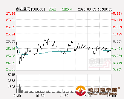 创业黑马大幅拉升4.66% 股价创近2个月新高 