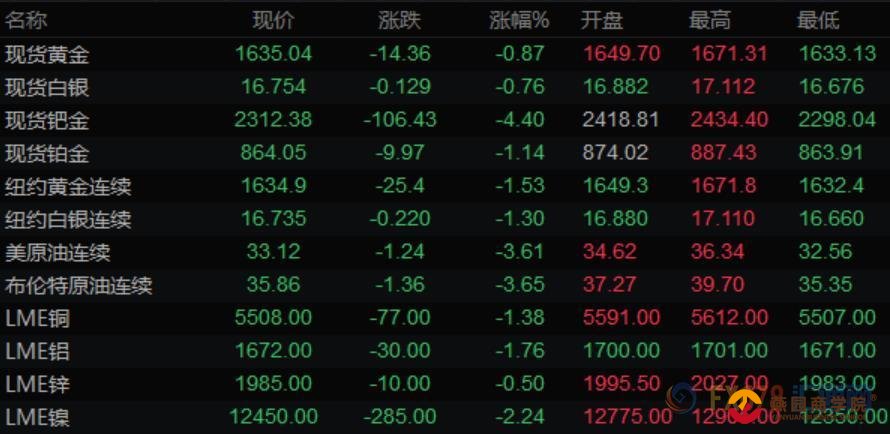 3月12日财经早餐：英银紧急降息英镑重挫百点，避险货币再度走强，黄金跌至一周低位，静待欧银利率决议