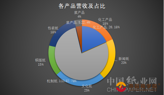 【财经】华泰股份今年上半年营收净利润出现双