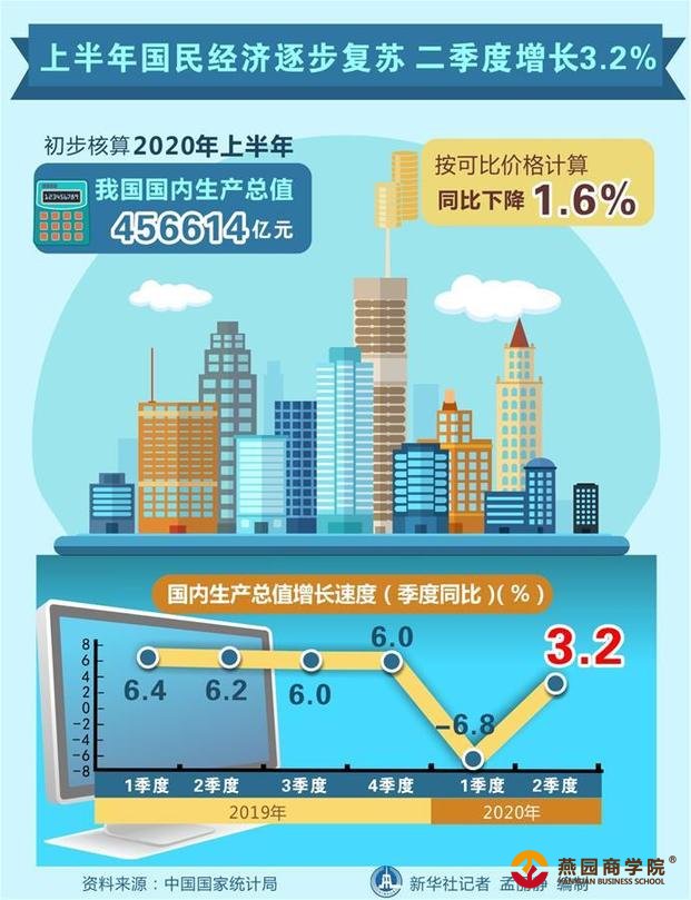 （图表）［上半年经济数据］上半年国民经济逐步复苏 二季度增长3.2%