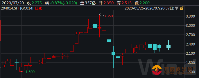 3张图一览市场成本状况 后期利率下行仍是趋势？