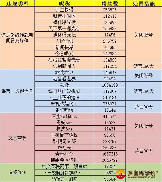 微博整治自媒体：关闭28个账号，鹅组兔区资讯被