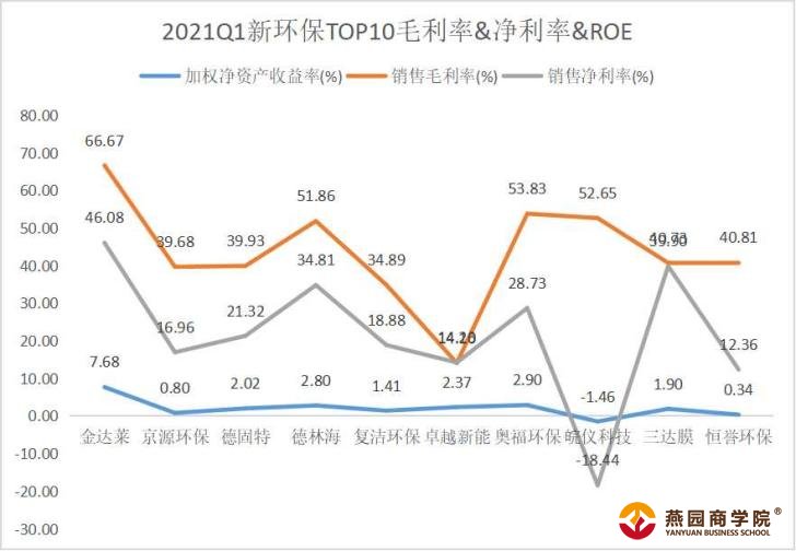 和讯SGI指数2021Q1新环保TOP10研发投入水平较高 抓红利补短板实现效益最大化