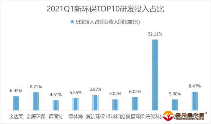 和讯SGI指数2021Q1新环保TOP10研发投入水平较高 抓红利补短板实现效益最大化