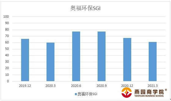 图：和讯SGI指数综合评分