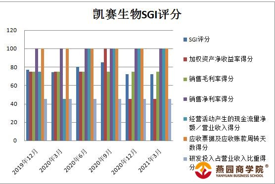 和讯SGI公司| 凯赛生物和讯SGI最新评分录得72分 “碳中和”背景下优势尽显