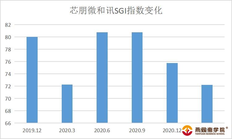 和讯SGI公司|芯朋微SGI指数最新评分72分，芯片行业竞争白热化，公司夹缝中求生存