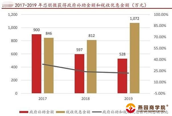 和讯SGI公司|芯朋微SGI指数最新评分72分，芯片行业竞争白热化，公司夹缝中求生存