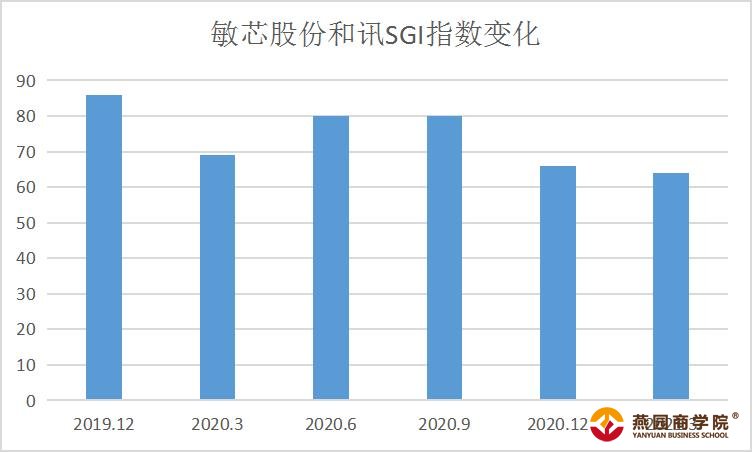 点击看大图 和讯SGI公司|敏芯股份SGI指数最新评分64分,专利诉讼缠身,存货账面价值增长存疑
